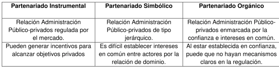Cuadro 5. Tipos de Partenariados.
