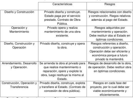 Cuadro 6. Tipos de contratos entre Estado y privados. 