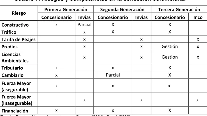 Cuadro 7. Riesgos y competencias en la concesión colombiana.