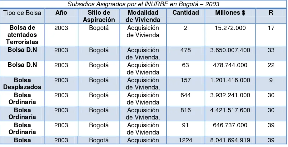 Tabla 4 Subsidios asignados y entregados por el INURBE 2003 en Bogotá. 