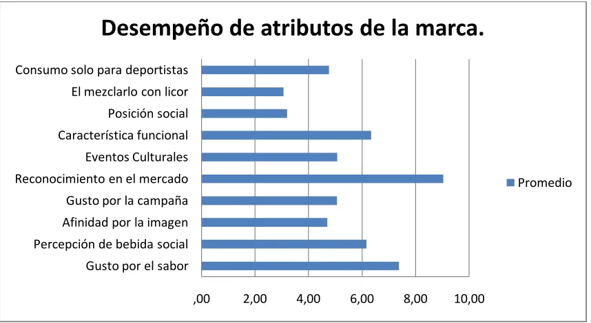 Tabla 1. Estadísticos de Moda para atributos de marca. 