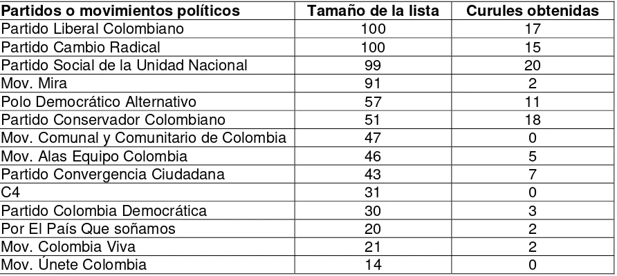 Tabla 6. Tamaño de la lista y curules obtenidas por los partidos políticos en las elecciones al Senado 2006  Partidos o movimientos políticos Tamaño de la lista Curules obtenidas 