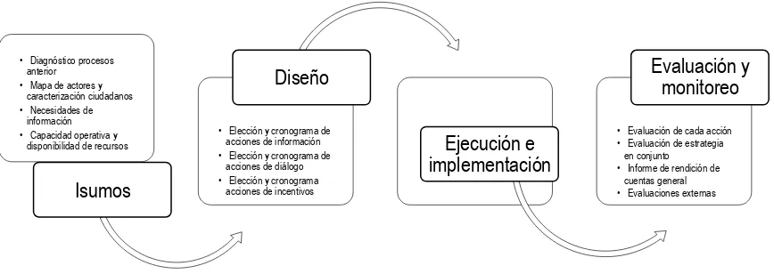 Figura 1: Ruta y diseño de la rendición de cuentas 