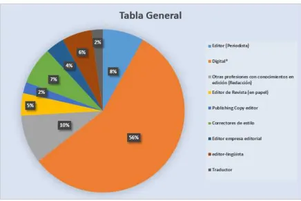 Fig  8. Resultado general sumando las tres categorías de digital 
