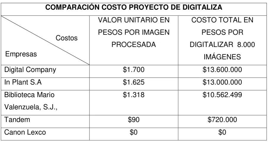 Tabla 9. Comparación costo de digitalización  