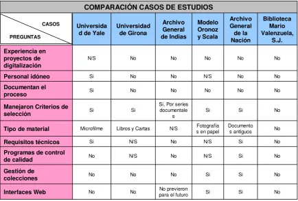 Tabla 2. Comparación casos de estudios 