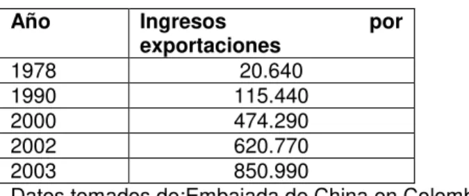 Tabla 7. Exportaciones en millones de dólares (USD). 