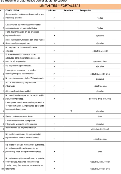 TABLA No.     Limitantes y fortalezas 