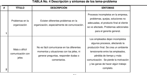 TABLA No. 4 Descripción y síntomas de los tema-problema 