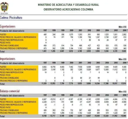 Tabla 1. Exportaciones e importaciones del sector piscícola. 