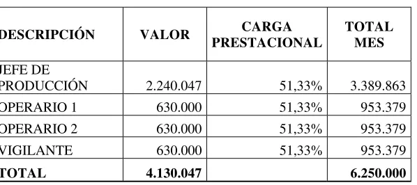 Tabla 8. Salarios de personal. 