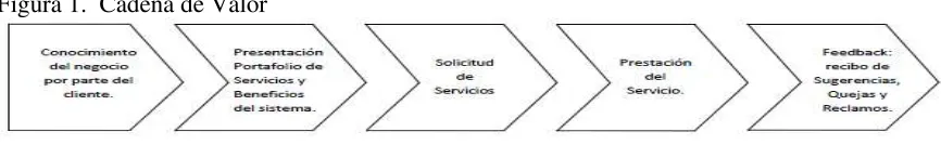 Figura 1.  Cadena de Valor 