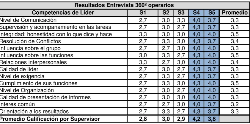 Tabla 4. Resultado  entrevista 360º 