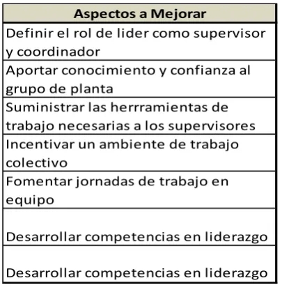 Tabla 10. Aspectos a Mejorar 