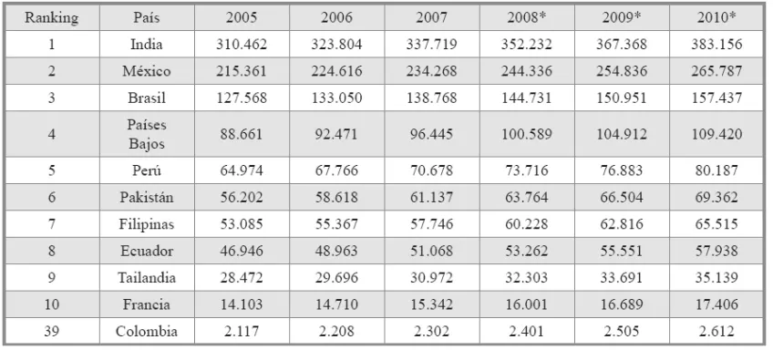 Tabla 4 Principales países exportadores de mango 2005-2010 
