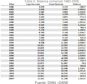 Tabla 5. Balanza comercial 1980-2008 