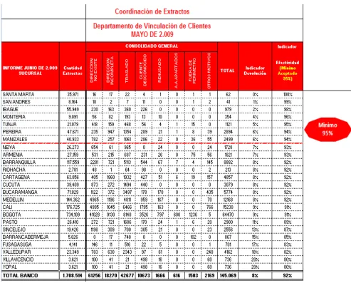 Tabla 1.5. Devoluciones extractos Mayo 2009. 