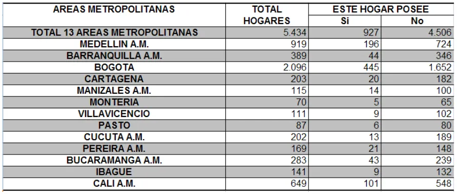 Tabla 1.4 (Valores en Miles, ¿Este hogar posee internet?) 