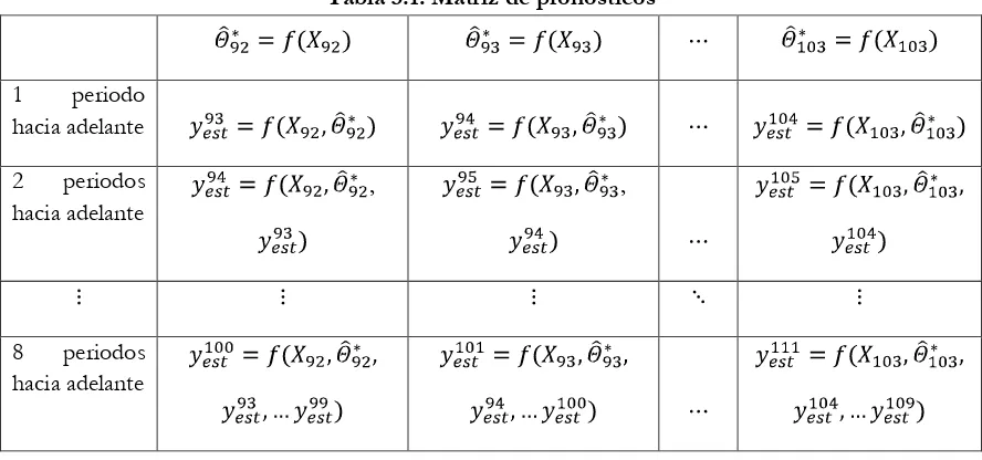 Tabla 3.1: Matriz de pronósticos 