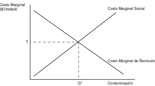 Figura 1 Óptimo de Pigou 