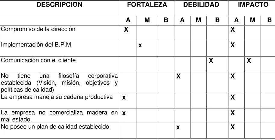 Cuadro 2. Perfil de capacidad Interna. Responsabilidad de la dirección.  