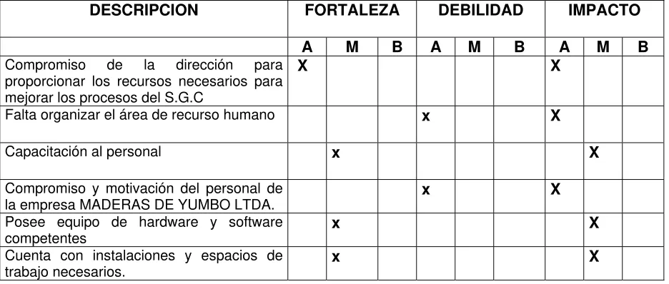Cuadro 3. Perfil de capacidad Interna. Gestión de Recursos.  
