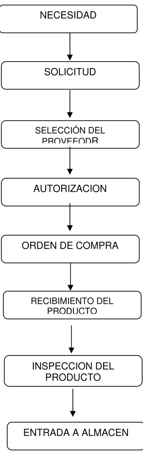 Figura 4. Flujograma proceso de compras  