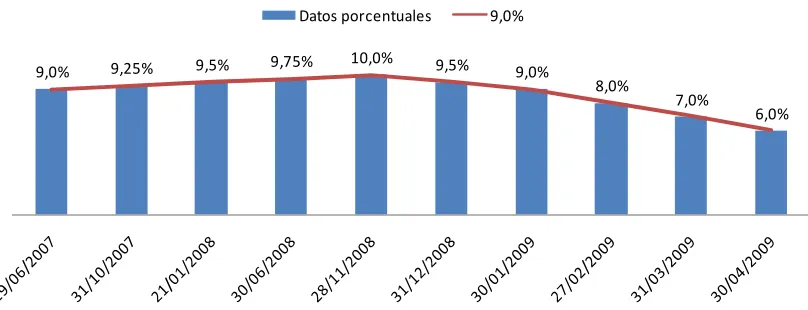 Figura 16. Tasa de interés  