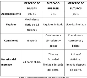 Cuadro comparativo entre diferentes tipos de inversión. 