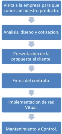 Tabla 3 - Proceso del Servicio. 
