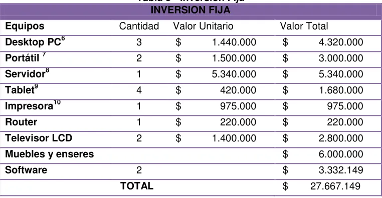 Tabla 5 - Inversión Fija 