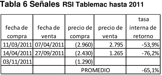 Tabla 6 Señales RSI Tablemac hasta 2011