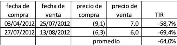 Tabla 14 Operaciones RSI ENKA 2012