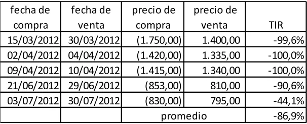 Tabla 16 rentabilidad EA del índice Colcap 2012