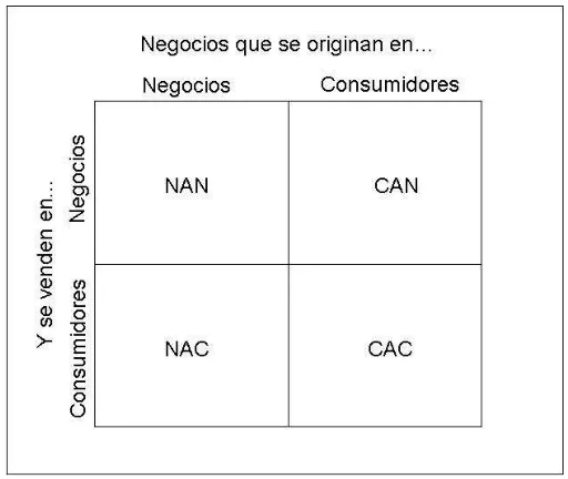 Figura 7-3. Las cuatro categorías del comercio electrónico. 