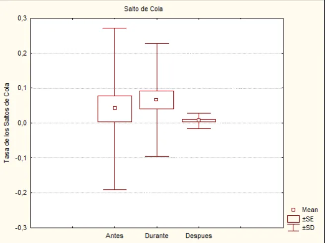 Figura 15: Diferencias encontradas  en las tres etapas  para Salto de Cola (Q2=10,36 