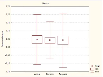 Figura 20: Diferencias encontradas  en las tres etapas  para Aletazo (Q2= 3,73; p= 