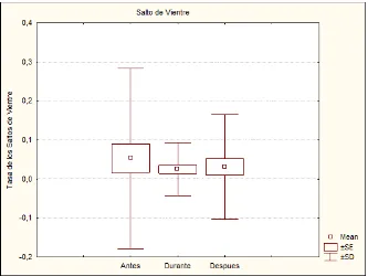 Figura 21: Diferencias encontradas  en las tres etapas  para Salto de Vientre (Q2= 