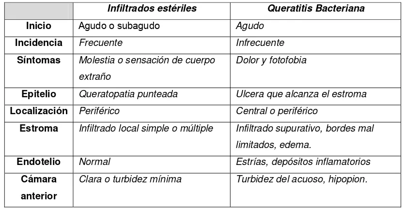 Tabla 1. Comparación entre infiltrados estériles y queratitis Bacteriana (11) 
