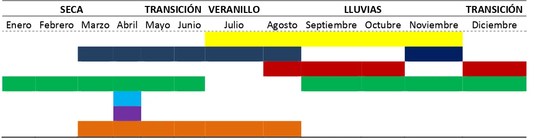 Tabla 1. Períodos climáticos en los años de muestreo (2004-2012) en Isla Fuerte. 