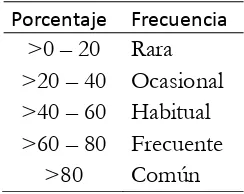 Tabla 2. Análisis de frecuencias (tomado de Ramírez, 1999). 