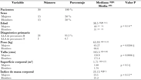 Tabla 5Características de los pacientes