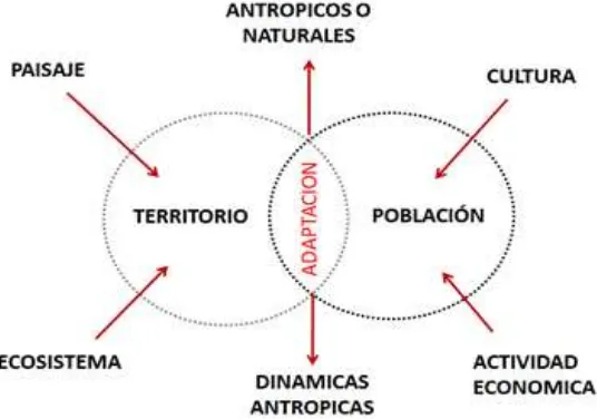 Figura: 1. Relación territorio, población y adaptación 