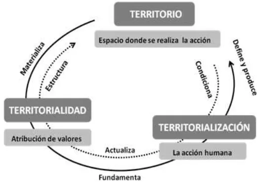 Figura: 2. Base conceptual de territorio, territorialidad y territorialización 