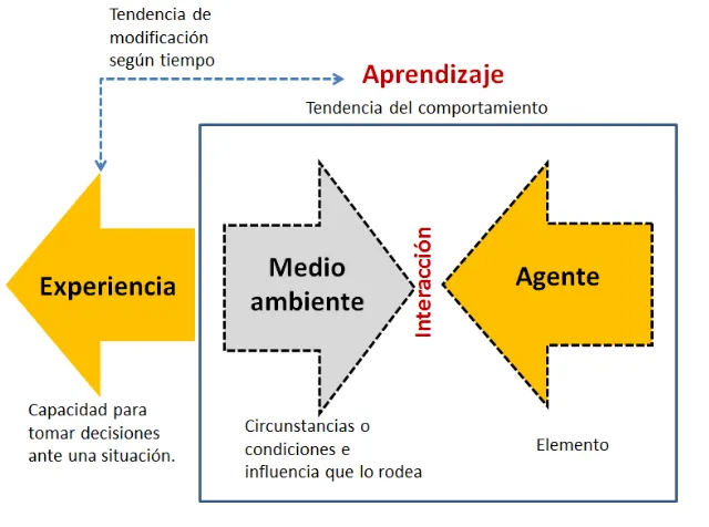 Figura: 4. Análisis conceptual de aprendizaje adaptativo 