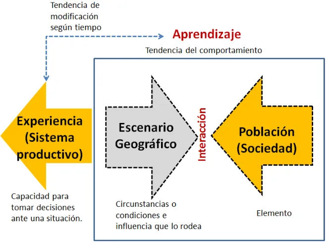 Figura: 5. Análisis conceptual aprendizaje adaptativo y sistema productivo 