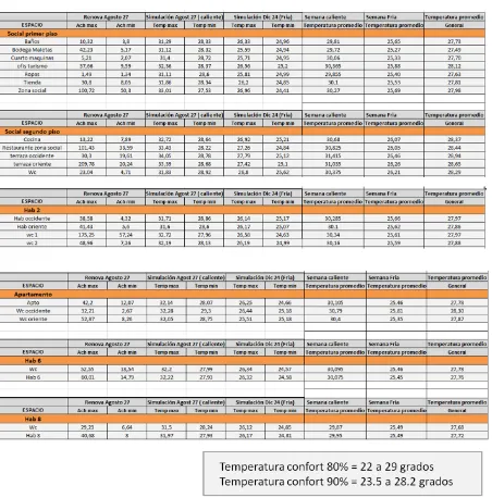 Tabla No - 5 Temperatura por espacio 