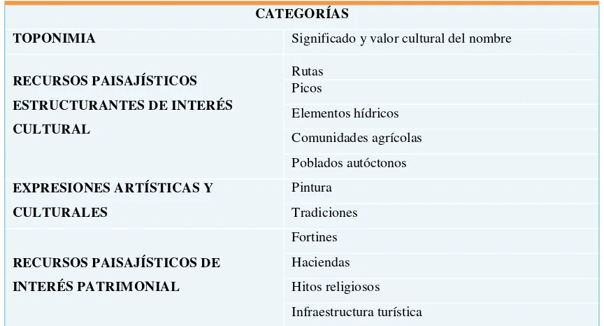 Tabla 1. Categorías de Análisis Fase 1 de la Investigación. Elaboración propia  