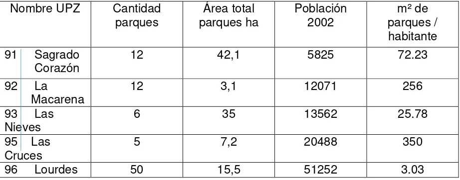 Tabla 2: m2 de parque por habitante en cada UPZ de Santa Fe, 2002  