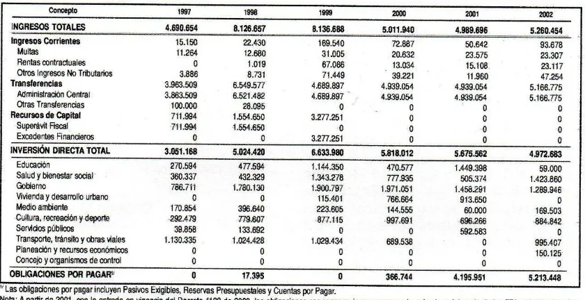 Tabla 4: Ingresos e inversiones del FDL en la localidad de Santa Fe 1997-2002 